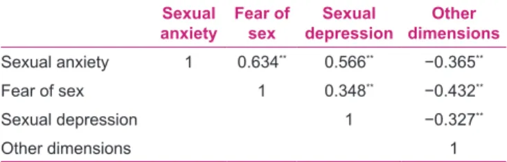 Table 1: Pearson correlation between negative dimensions and  other dimensions Sexual  anxiety Fear of sex Sexual  depression Other  dimensions Sexual anxiety 1 0.634 ** 0.566 ** −0.365 ** Fear of sex 1 0.348 ** −0.432 ** Sexual depression 1 −0.327 ** Othe