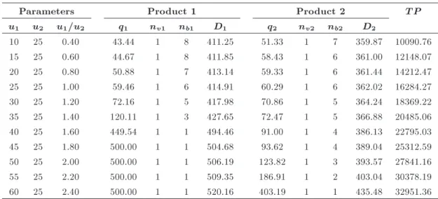 Table 4. Sensitivity analysis for parameter u 1 .