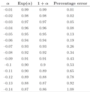 Table A.1 shows that the percentage error of applying Maclaurin series is small. Therefore, the third term and higher terms can be neglected.