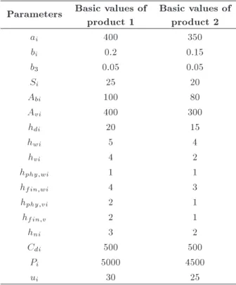 Figure 2. Net prot per unit of time as function of q 1
