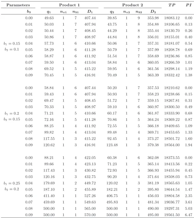 Table 2. Sensitivity analysis for parameter b 3 .