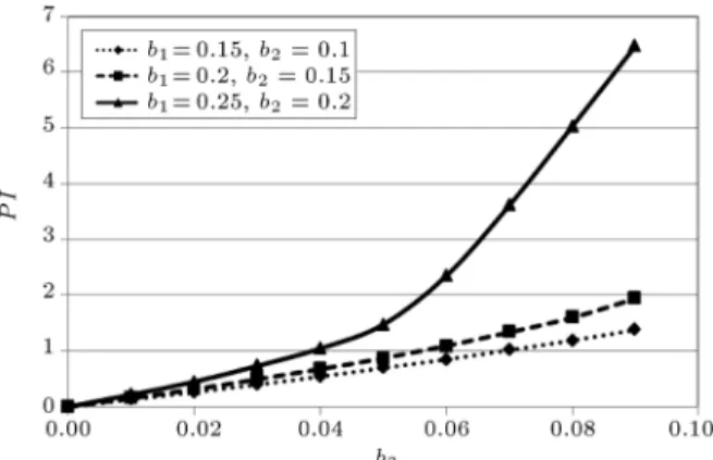 Figure 4. Eect of b 3 on protability of the proposed model in comparison with the case that complementation rate is ignored.