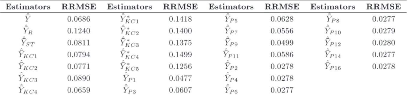 Table 6. RRMSEs of the competing estimators for Population 2.