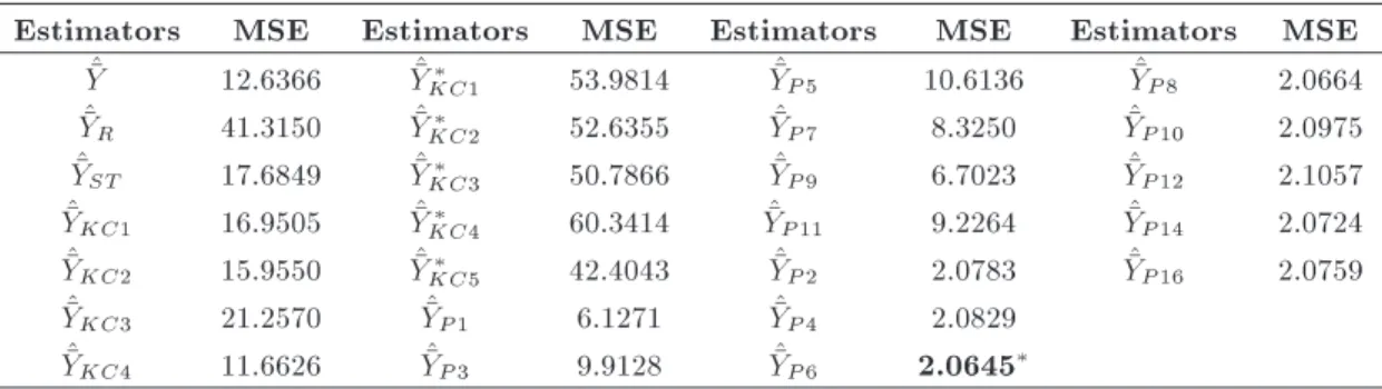 Table 2. MSEs of the competing estimators for Population 2.