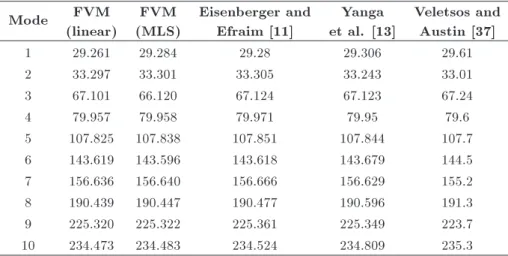 Table 3. Non-dimensional frequencies, , of a uniform circular curved beam with the pinned-pinned boundary condition.