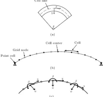 Figure 1. Discretization of a curved beam into the control volumes: (a) Curvilinear coordinate system, (b) discretized beam, and (c) degrees of freedom of the computational points.