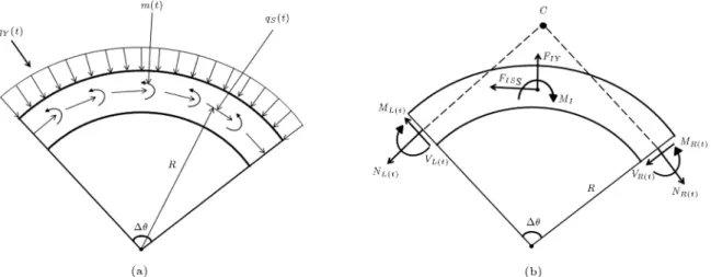 Figure 2. A generic internal cell with the dynamic loads: (a) External loads, and (b) internal loads.