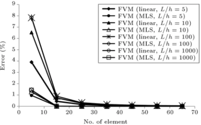 Figure 6 illustrates how the errors diminish as the number of elements is increased by mesh renement.