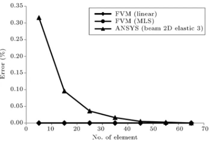 Figure 8 illustrates the capability of the present formu- formu-lation and ANSYS in dierent mesh densities, in which FVM shows remarkable capability