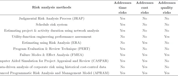 Table 1. Some risk analysis methods and addressed risks.