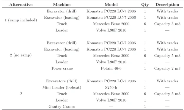 Table 3. Details of the machinery used in the possible alternatives.