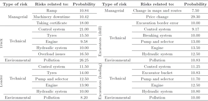 Table 5. Potential risks and probability of failure risks for Alternative 1.