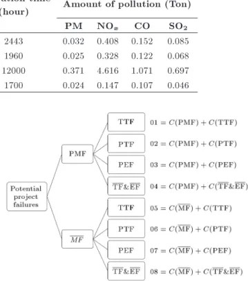Table 8. Exhaust emission factors for Alternative 1.