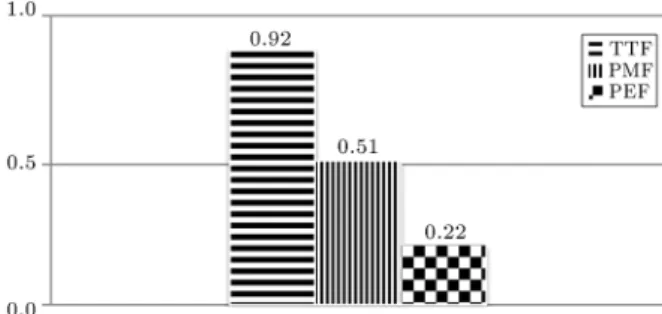 Figure 5. Probabilities of failures - Alternative 1.