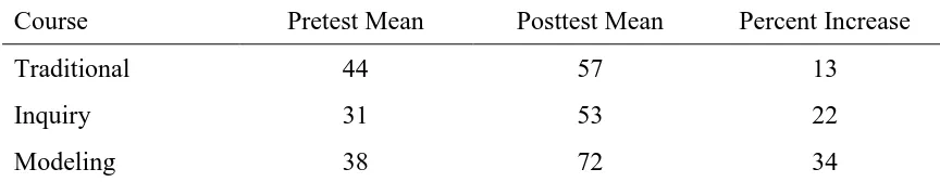 Table 2.2 Comparison of Student Pretest and Posttest Mean Scores on the Mechanics Diagnostic 