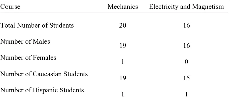 Table 3.1 Student Demographics in AP Physics C: Mechanics and Electricity and Magnetism 