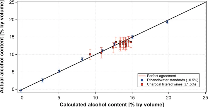 Figure 1 alcohol content (% by volume) calculated from the analyzer’s measured mBB values agree with the actual, labeled alcohol content to within the error of the known values.