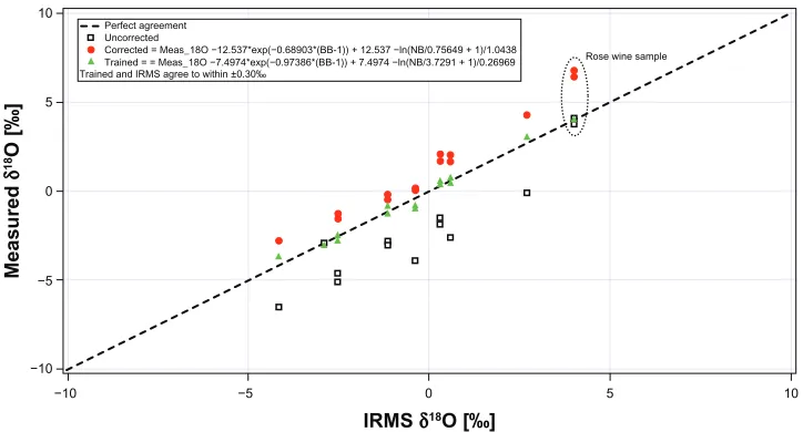 Figure 2 Oa-IcOs measurements of the δ18O values in wine compared to IRMs readings.Notes: The uncorrected data set has a large offset (-2.11‰) and poor agreement even when the offset is shifted to be mean-centered around perfect agreement (±1.10‰)