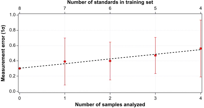 Figure 3 scaling of the measurement error with the number of “unknown wine” samples analyzed and number of “known wine” standards in the training set.