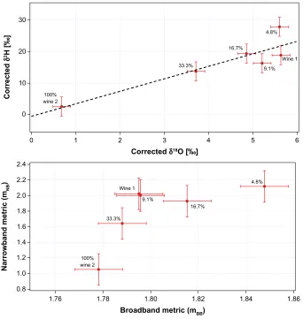 Figure 5 analyzing the mixing of two wine samples with disparate isotope ratios.Notes: Mixing of two wine samples with disparate isotope ratios could be identified by measuring the isotope ratio of the resulting mixture (top)