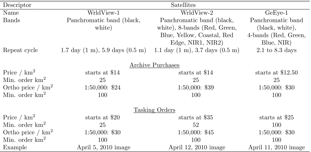 Table 1: Params of some 50 cm resolution satellite sensors used in this study.