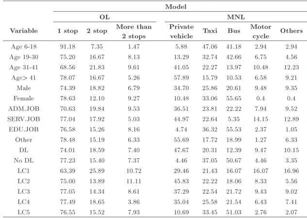 Table 5. Distributions by commute mode and by number of stops for exogenous variables.