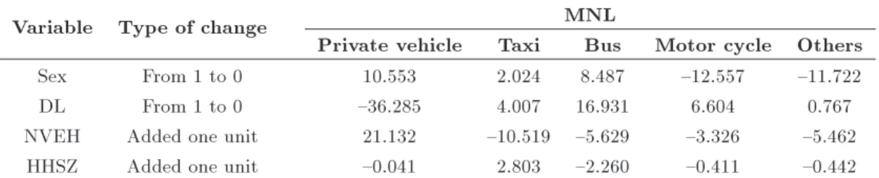 Table 8. Aggregate elasticity for some dummy and ordinal variables.