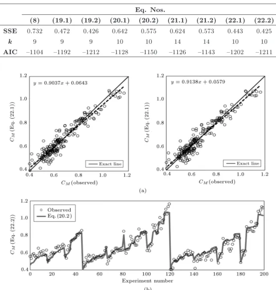 Table 7. AIC amounts for the considered models. Eq. Nos. (8) (19.1) (19.2) (20.1) (20.2) (21.1) (21.2) (22.1) (22.2) SSE 0.732 0.472 0.426 0.642 0.575 0.624 0.573 0.443 0.425 k 9 9 9 10 10 14 14 10 10 AIC {1104 {1192 {1212 {1128 {1150 {1126 {1143 {1202 {12