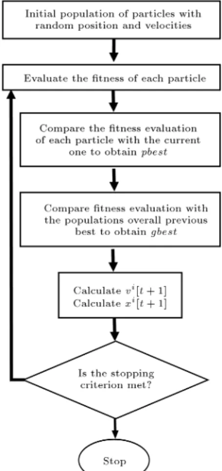 Figure 2. Particle swarm optimization ow chart.