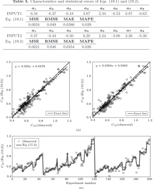 Table 3. Characteristics and statistical errors of Eqs. (19.1) and (19.2).
