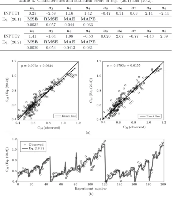 Table 4. Characteristics and statistical errors of Eqs. (20.1) and (20.2).