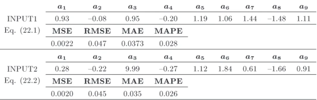 Table 6. Characteristics and statistical errors of Eqs. (22.1) and (22.2).