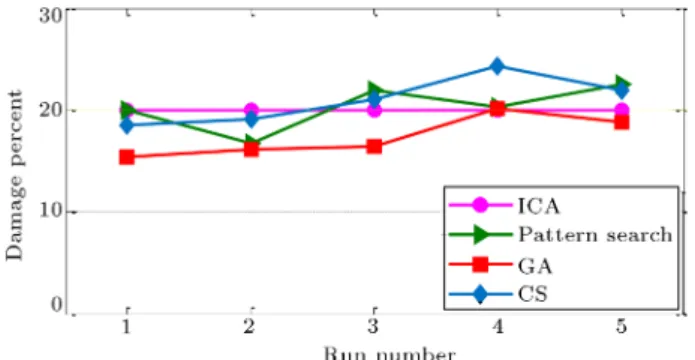 Figure 19. Damage detection results in 5 runs for element no. 28 using ICA, GA, pattern search, and CS, with 5% noise in ! and 5% noise in .