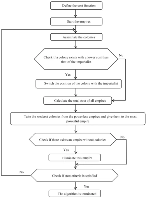 Figure 1. Flowchart of optimization using the imperialistic competition algorithm.