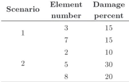 Figure 12. Clamped beam with ten elements.