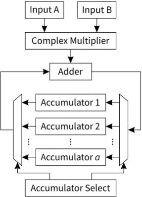 Figure 3.3: Architecture of one multiple-accumulator CMAC with aThe “Accumulator Select” circuit chooses which accumulators are read from and accumulators.written into in the current processing cycle.