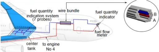 Figure 2.8: Wiring conﬁguration on the Boeing 747. In-vestigators suspect that high voltage from the fuel ﬂowmeter A passed to the fuel quantity indication system(FQIS) B because of a short circuit in the wire bundle[34].