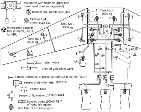 Table 2.2: Capacity of fuel tanks before and after crash