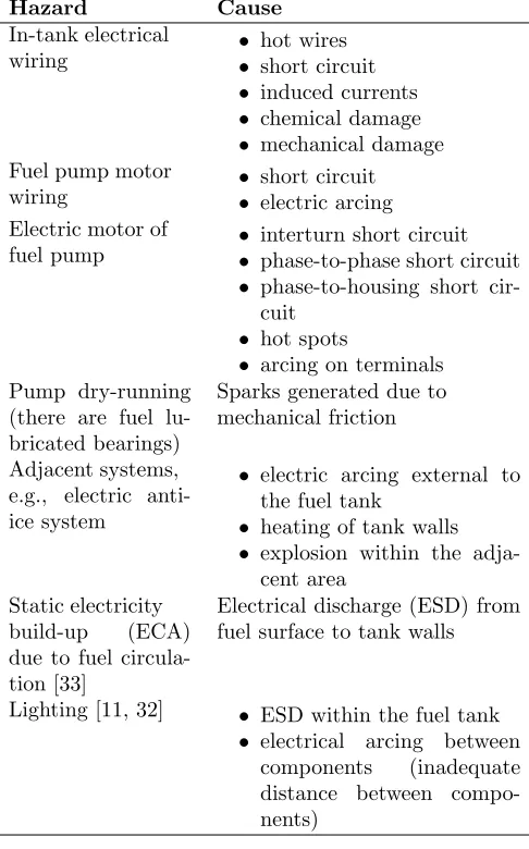 Table 2.4: Hazard and causes of fuel ignition in tanks.