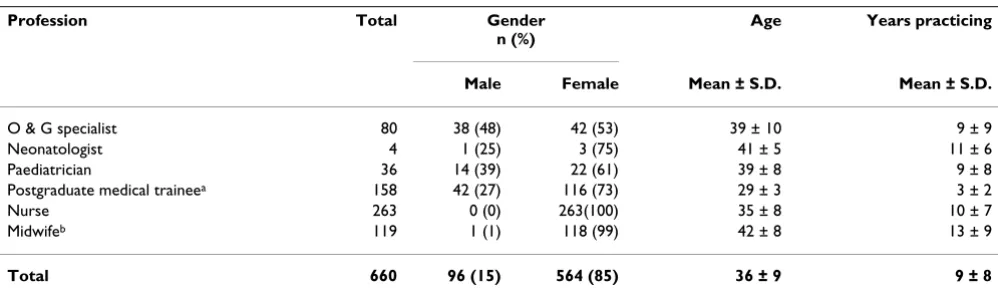 Table 1: Demographics: gender, age range and years practicing in profession across all four SEA countries (n = 660)