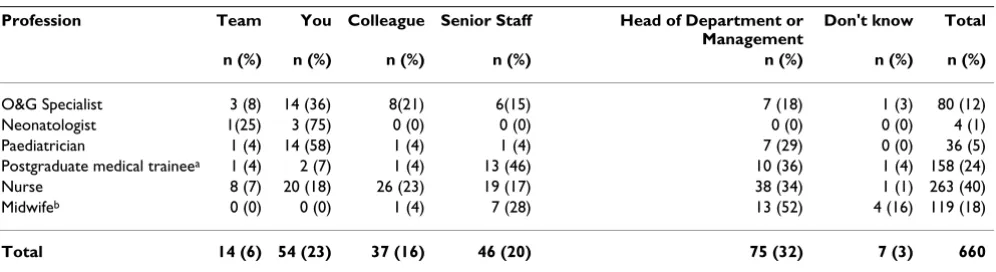 Table 5: Who initiated changing an established clinical practice by profession across four SEA countries (n = 660)