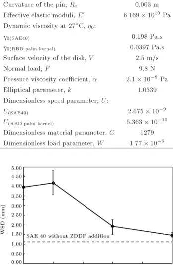 Figure 3. The eect of ZDDP additive concentration on wear scar diameter.