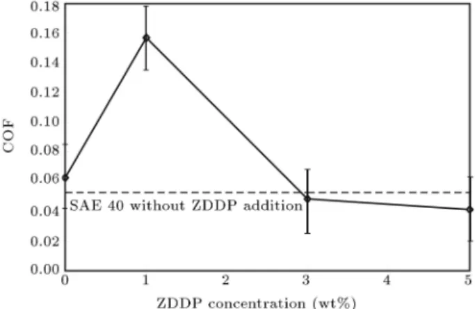 Figure 7. Surface roughness value on the pin surface after each test.