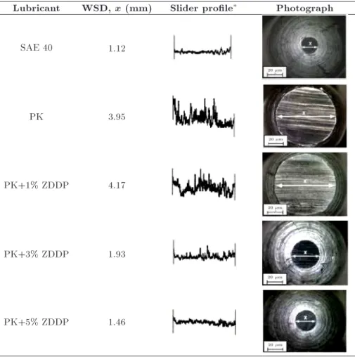 Table 3. Photomicrograph and slider prole of the pin worn surfaces.