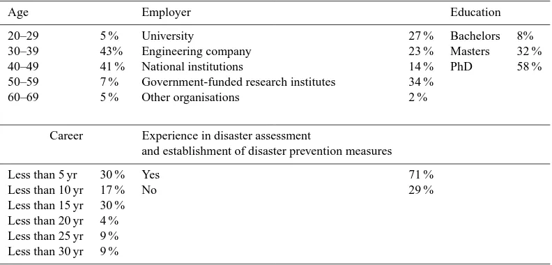 Table 2. Basic information on the respondents.