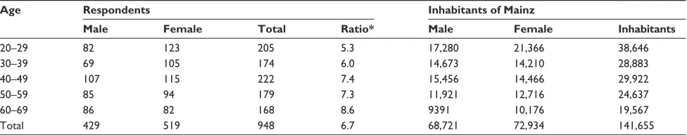 Table 1 Age distribution of respondents, with respect to gender