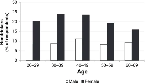 Figure 1 Abstainers in relation to age and gender.