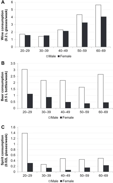 Figure 7 summarizes the preferences for the alcoholic 