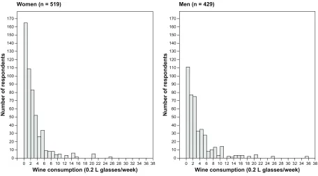 Figure 4 Respondents drinking exclusively wine, beer, or spirits, with respect to gender.Notes: The number of people is given above the columns out of a total of 429 men (white bars) and 519 women (black bars).
