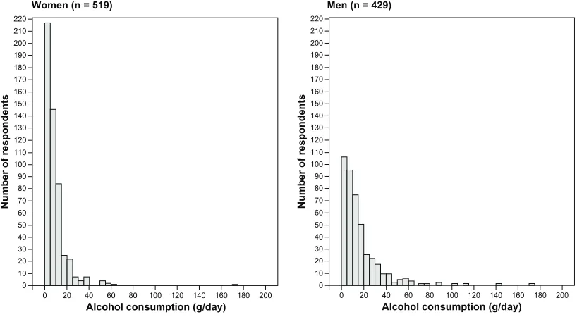 Figure 7 Preferences of alcoholic beverage.Notes: Proportions of wine (gray), beer (light gray), and spirits (black) are shown in relation to the total alcohol consumption, with respect to age and gender.Abbreviation: n, number.